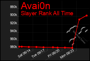 Total Graph of Avai0n