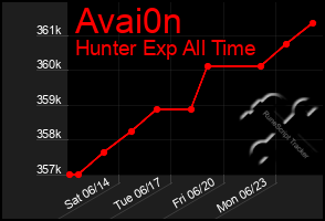 Total Graph of Avai0n
