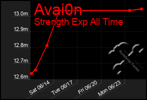 Total Graph of Avai0n