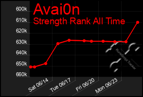 Total Graph of Avai0n