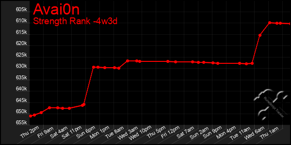 Last 31 Days Graph of Avai0n