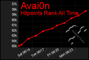Total Graph of Avai0n