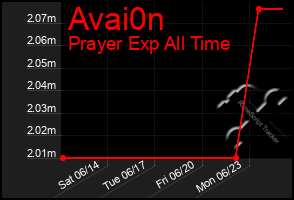 Total Graph of Avai0n