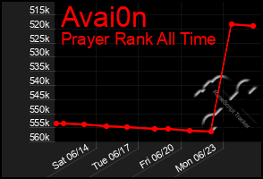 Total Graph of Avai0n