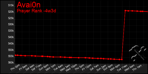 Last 31 Days Graph of Avai0n