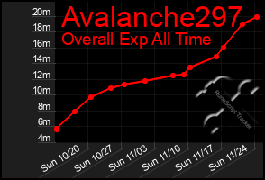 Total Graph of Avalanche297