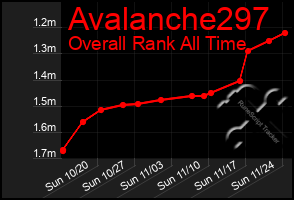 Total Graph of Avalanche297