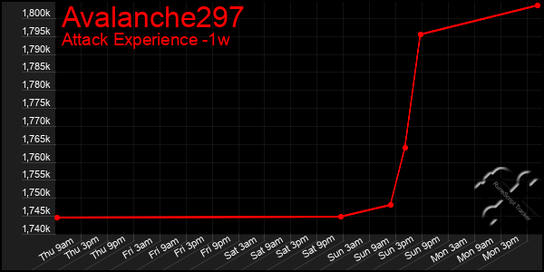 Last 7 Days Graph of Avalanche297