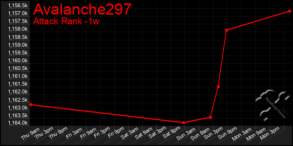 Last 7 Days Graph of Avalanche297