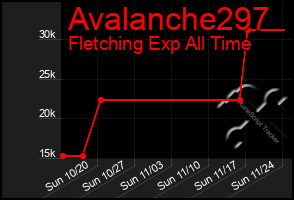 Total Graph of Avalanche297