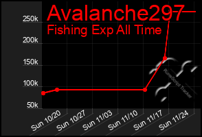 Total Graph of Avalanche297