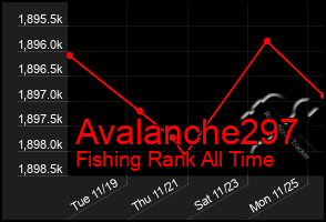 Total Graph of Avalanche297