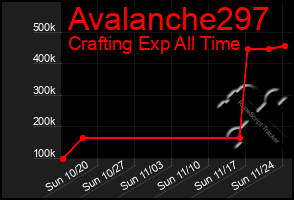 Total Graph of Avalanche297