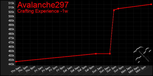 Last 7 Days Graph of Avalanche297