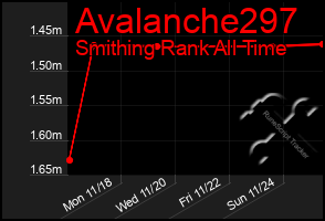 Total Graph of Avalanche297