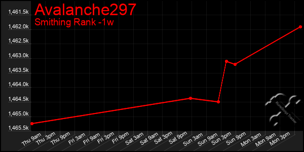 Last 7 Days Graph of Avalanche297