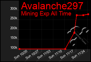 Total Graph of Avalanche297