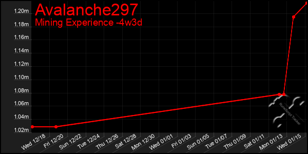 Last 31 Days Graph of Avalanche297