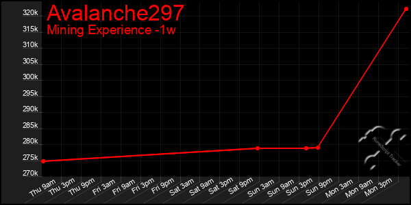 Last 7 Days Graph of Avalanche297