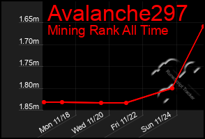 Total Graph of Avalanche297