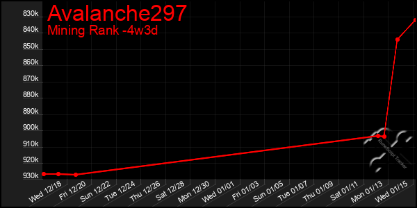 Last 31 Days Graph of Avalanche297