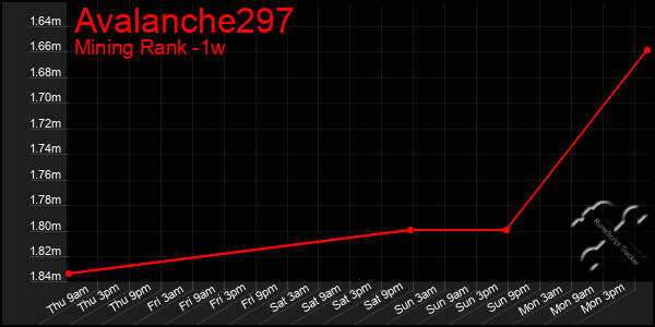 Last 7 Days Graph of Avalanche297