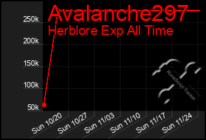 Total Graph of Avalanche297