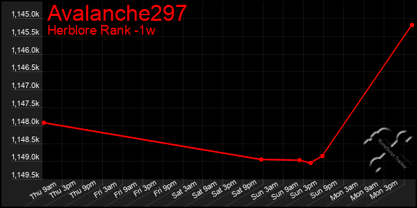 Last 7 Days Graph of Avalanche297