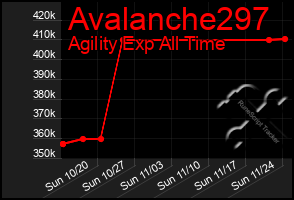 Total Graph of Avalanche297