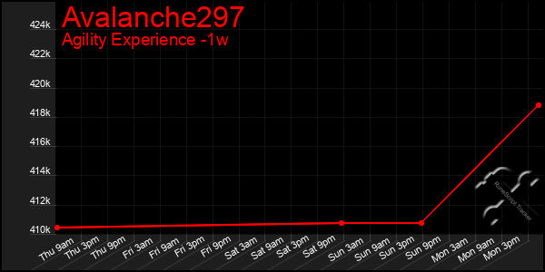 Last 7 Days Graph of Avalanche297