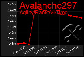 Total Graph of Avalanche297