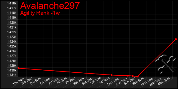 Last 7 Days Graph of Avalanche297