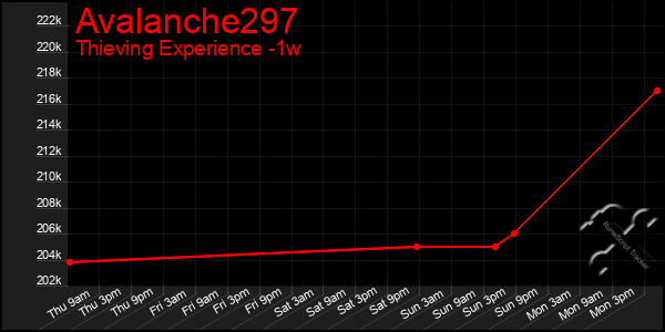 Last 7 Days Graph of Avalanche297