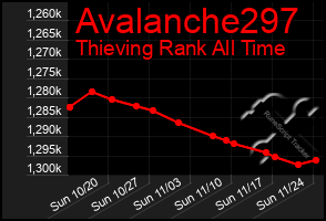 Total Graph of Avalanche297