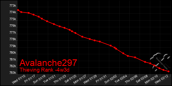 Last 31 Days Graph of Avalanche297