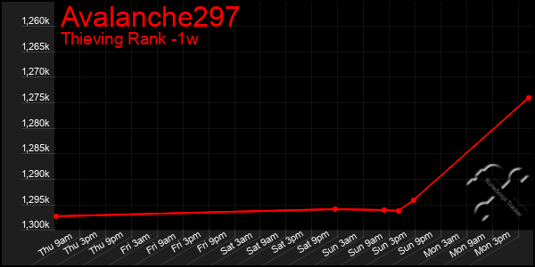 Last 7 Days Graph of Avalanche297