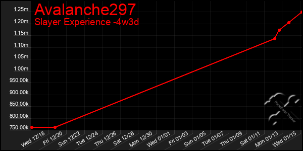 Last 31 Days Graph of Avalanche297