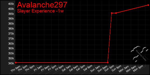 Last 7 Days Graph of Avalanche297