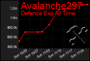 Total Graph of Avalanche297