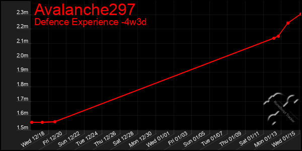 Last 31 Days Graph of Avalanche297