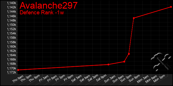 Last 7 Days Graph of Avalanche297