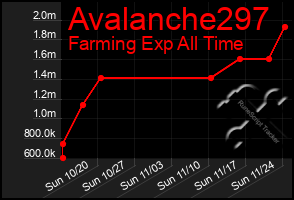 Total Graph of Avalanche297