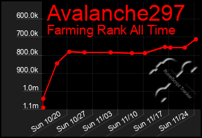 Total Graph of Avalanche297