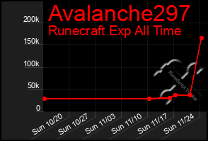 Total Graph of Avalanche297