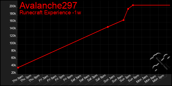 Last 7 Days Graph of Avalanche297