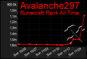 Total Graph of Avalanche297