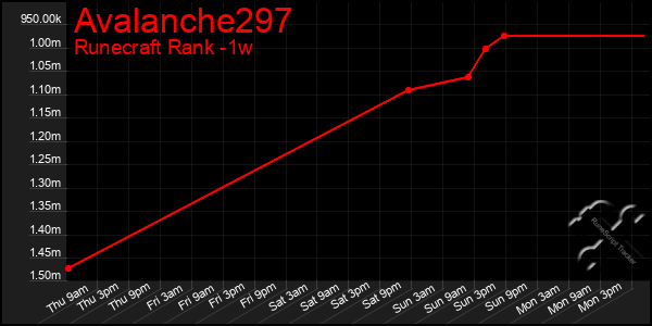 Last 7 Days Graph of Avalanche297