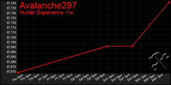 Last 7 Days Graph of Avalanche297