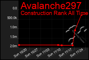 Total Graph of Avalanche297