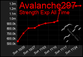 Total Graph of Avalanche297